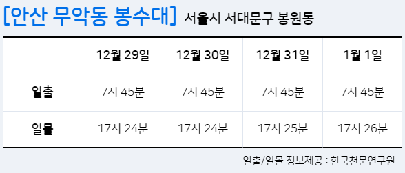 서울 해돋이 일출 명소