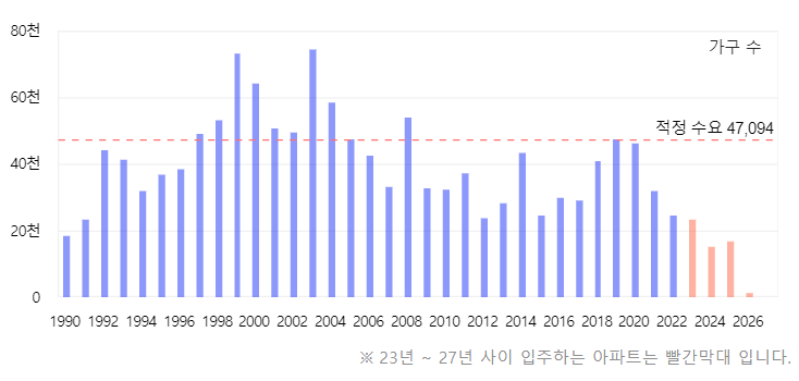 아파트공급량