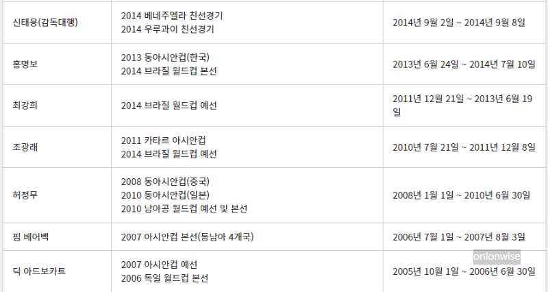 2005년 ~ 2014년 한국 남자 축구 A대표팀 역대 국가대표팀 감독