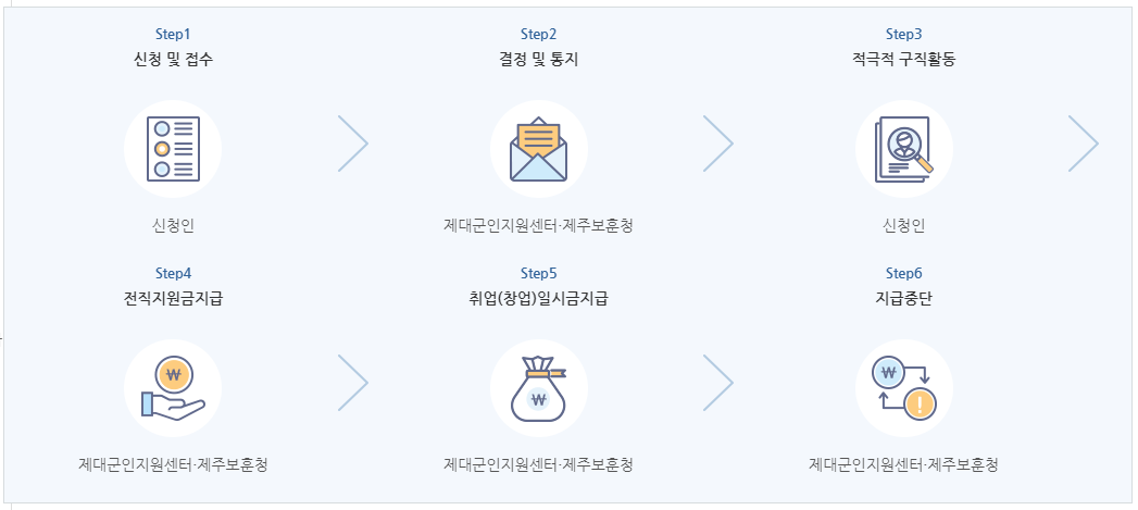 제대군인_전직지원금_진행과정