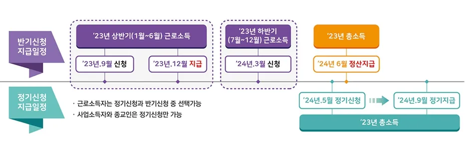 근로장려금-반기신청-흐름도
