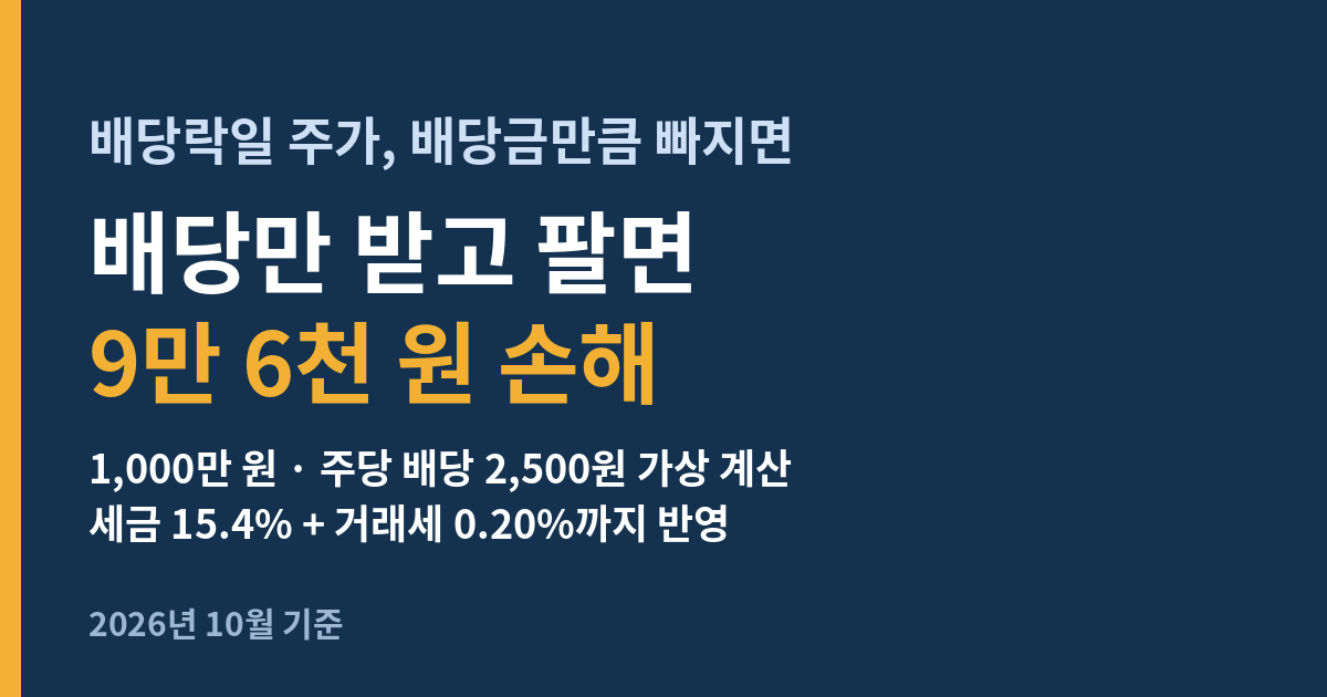 배당락일 주가 계산, 1,000만 원 투자 시 배당만 받고 팔면 9만 6천 원 손해 (세금 15.4%, 거래세 0.20% 반영, 2026년 10월 기준)