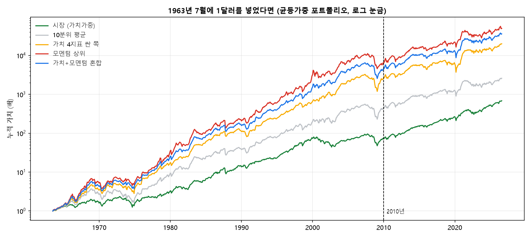 1963년 7월 1달러의 누적 성장 시장 10분위 평균 가치 모멘텀 혼합 로그 눈금