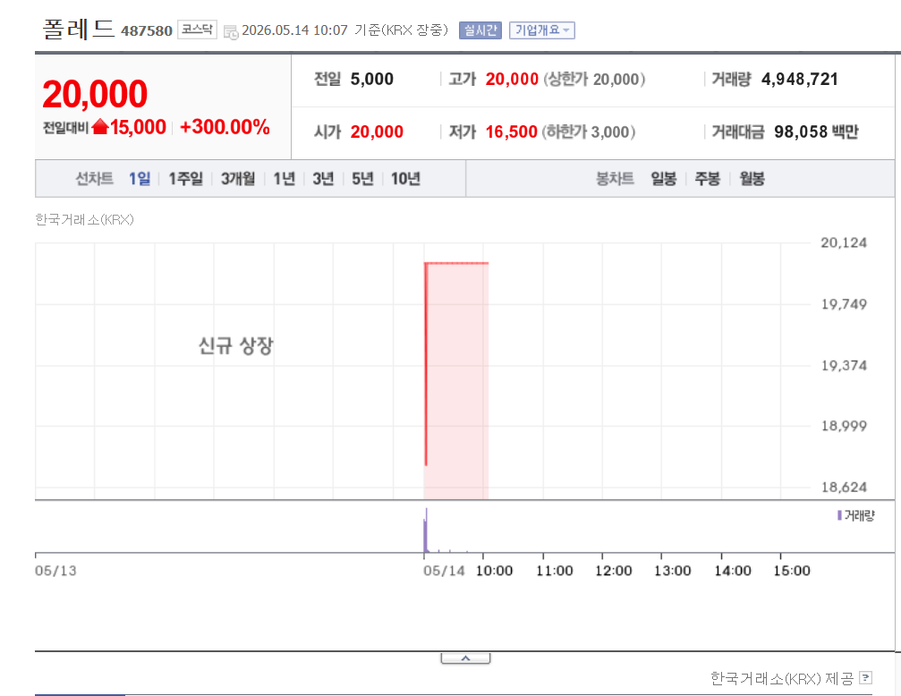 폴레드 상장 첫날