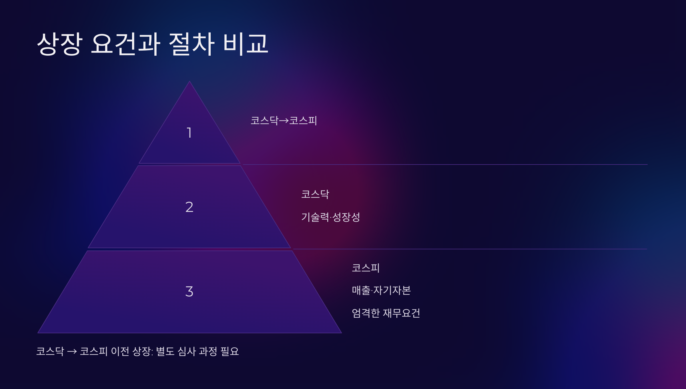 상장 요건과 절차 비교