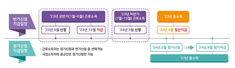 24년 근로장려금 신청/조건/방법