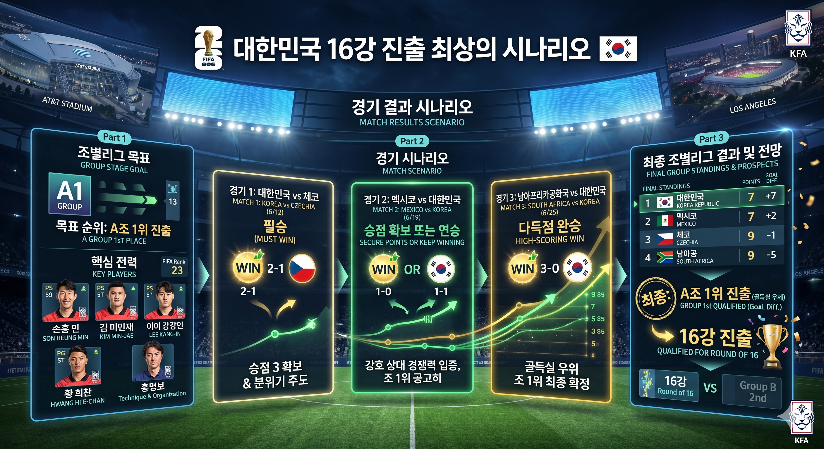대한민국 대표팀의 16강 진출을 위한 최상의 시나리오