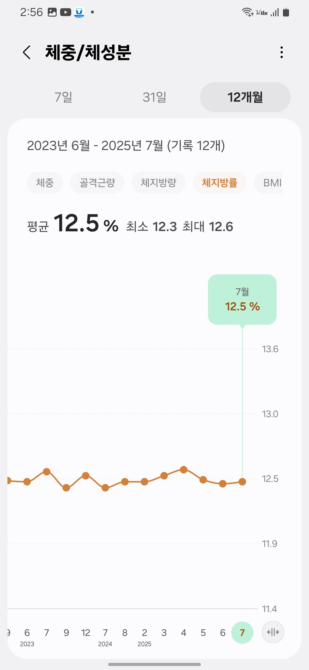 Body fat rate maintenance from 2023 to July 2025 – stable 12.5% average trend-2023년부터 2025년 7월까지 체지방률 유지 그래프 – 평균 12.5% 기록 유지