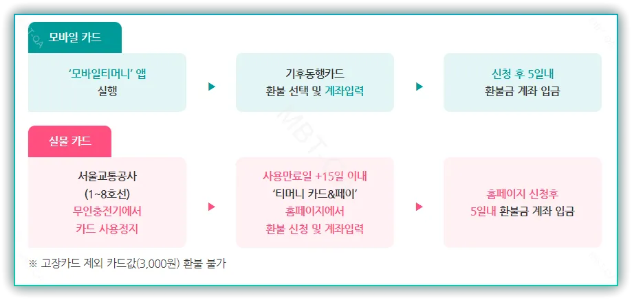 환불안내