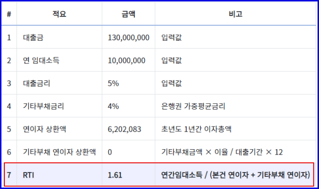 대출 1억3천만원 시 RTI비율 결과