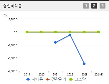 샤페론 주가 영업이익률