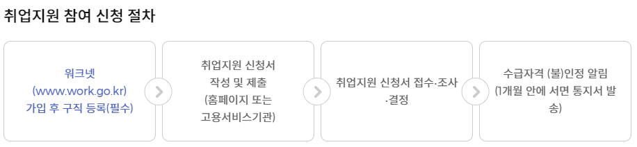 취업지원 참여 신청절차