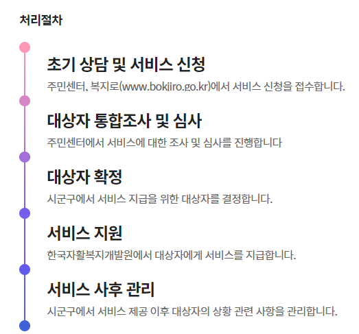 청년내일저축계좌 처리절차