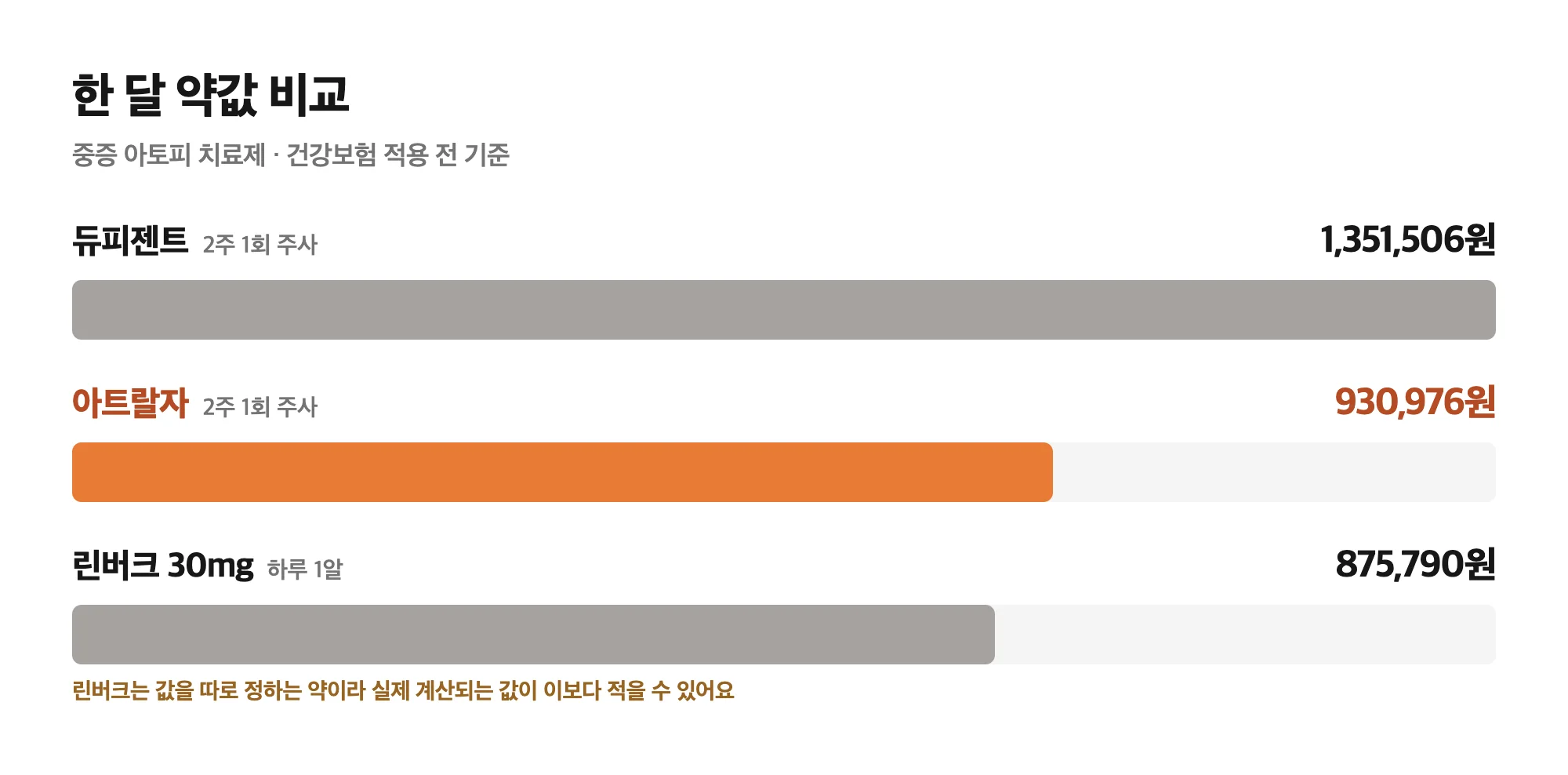 아트랄자와 듀피젠트, 린버크의 한 달 약값 비교 막대그래프