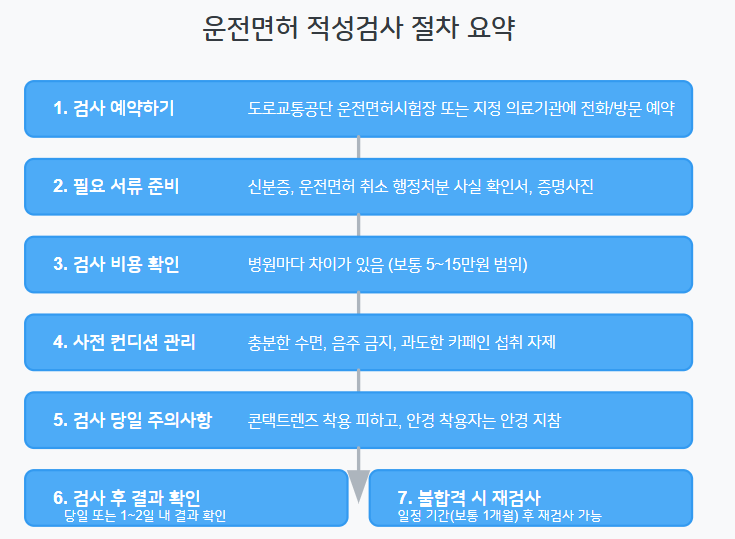 운전적성 정밀검사 준비 방법 및 절차 요약본