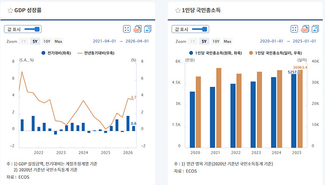 GDP성장률과 1인당국민총소득