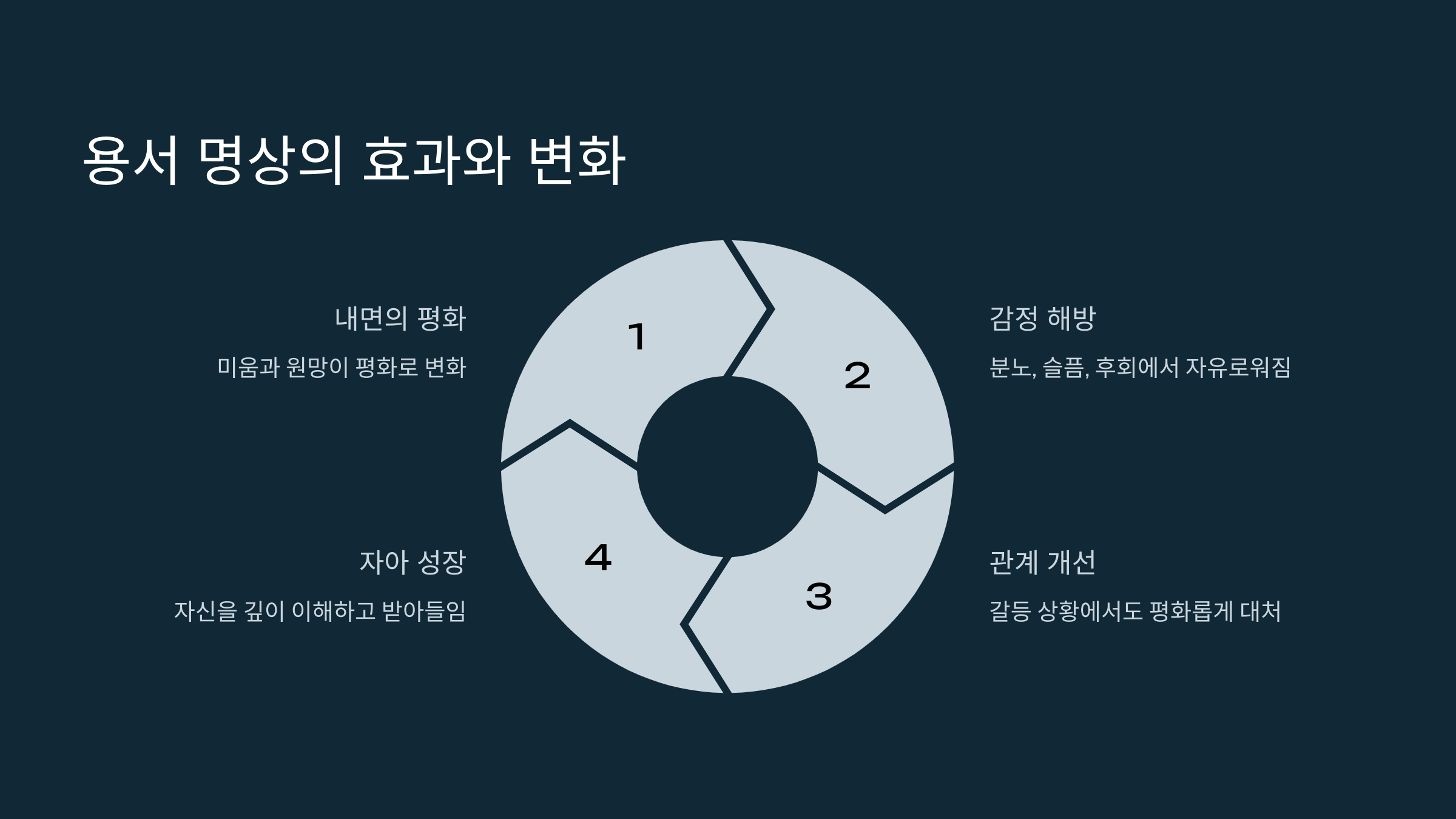 용서 명상의 효과