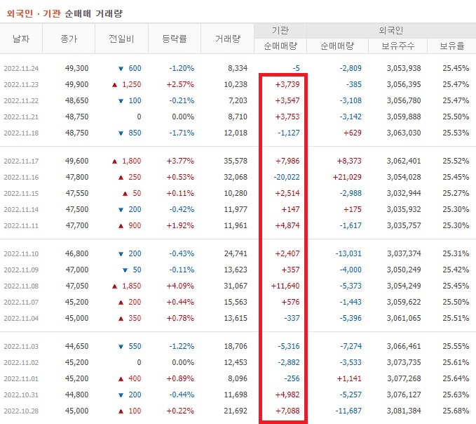 현대홈쇼핑 10월 ~ 11월 외국인 기관 순매수