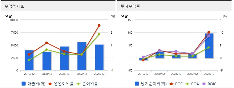 대원전선 주가 분기 수익성