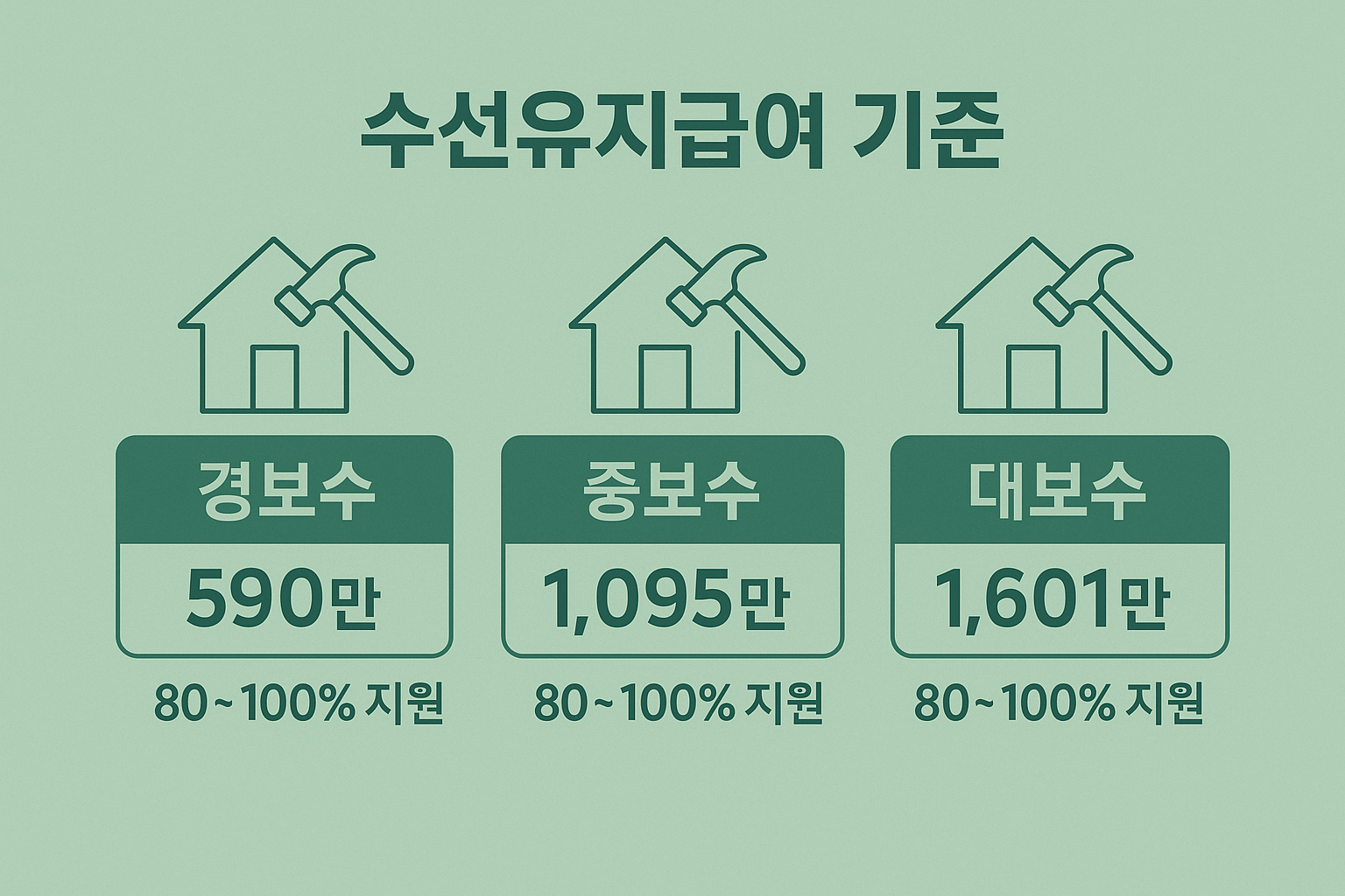 주거급여 중 자가가구 대상 수선유지급여 지원기준을 구분해 정리한 이미지로 경보수, 중보수, 대보수별 최대금액과 지원비율을 설명합니다.