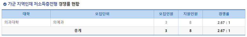 2023학년도 충남대학교 정시 가군 지역인재 저소득층학생전형 경쟁률 현황