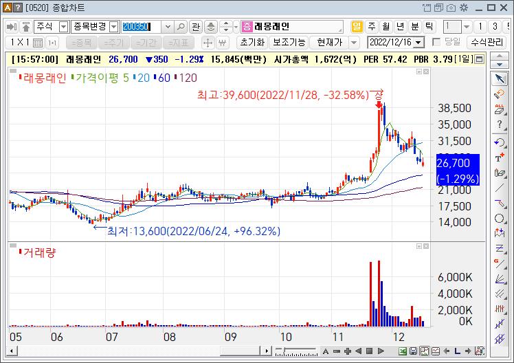 래몽래인 주가흐름