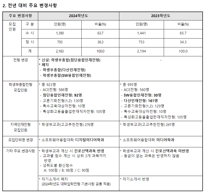 2024학년도 아주대학교 수시전형 전년 대비 주요 변경사항