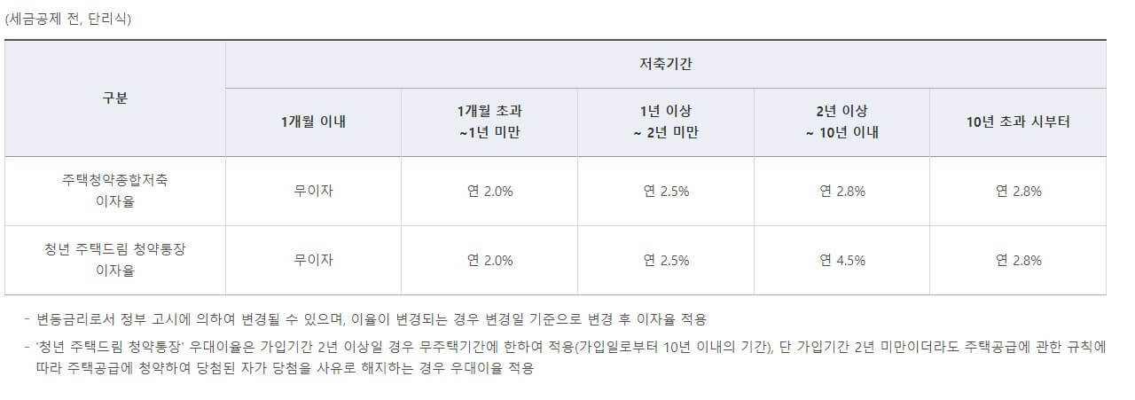청년 주택드림 청약통장 적용 이자율