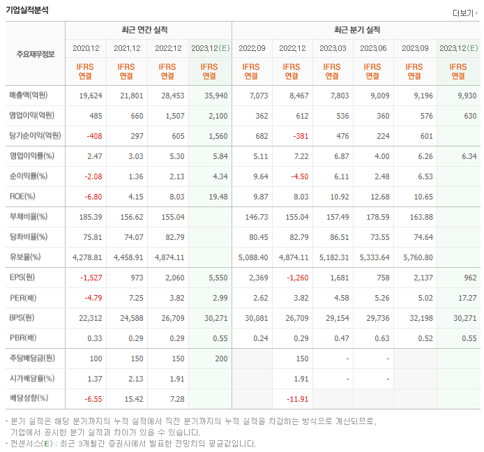 서연이화_실적자료