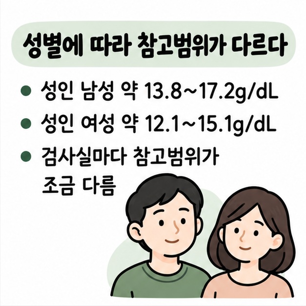 성인 남성 약 13.8~17.2g/dL과 성인 여성 약 12.1~15.1g/dL의 일반적인 참고범위를 비교한 카드