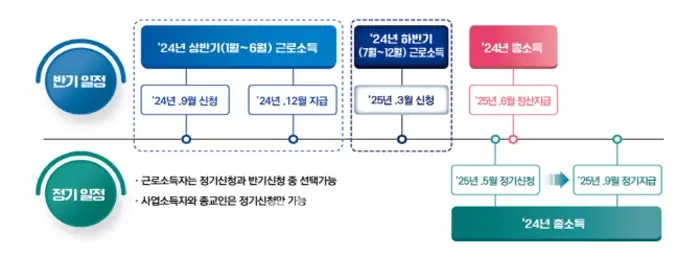 근로장려금 대상 신청 기간 조회 방법