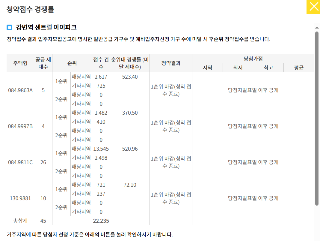 강변역 센트럴 아이파크 청약 접수 경쟁률