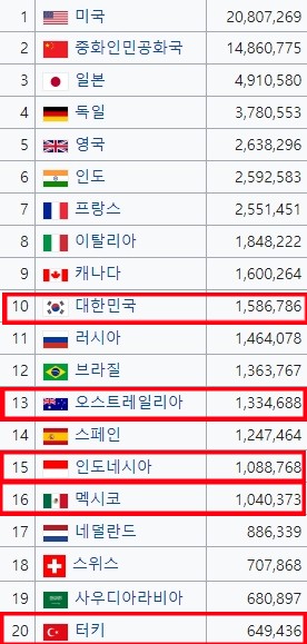 GDP순위
