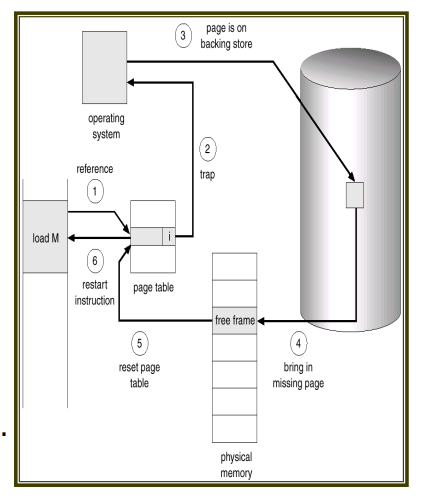 Page Fault Steps