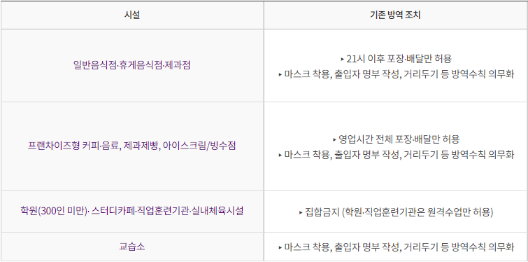 사회적 거리두기 2단계 카페