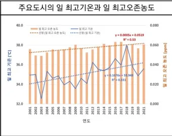한낮 오존 농도 산책 시간 조절 실내 운동 대안_8