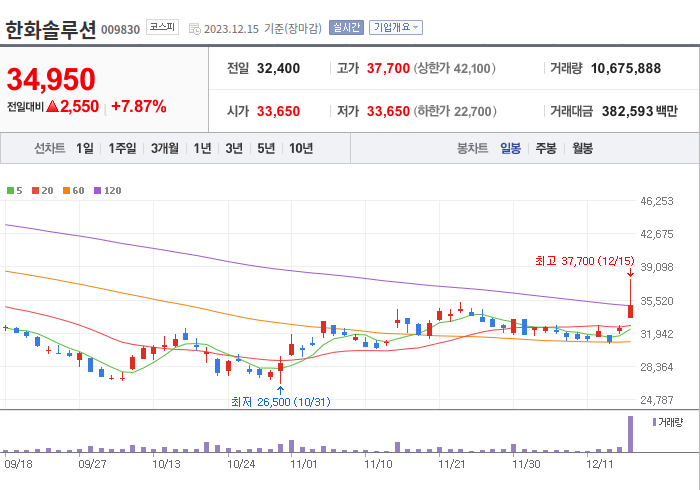 한화솔루션 3개월 주가(일봉)