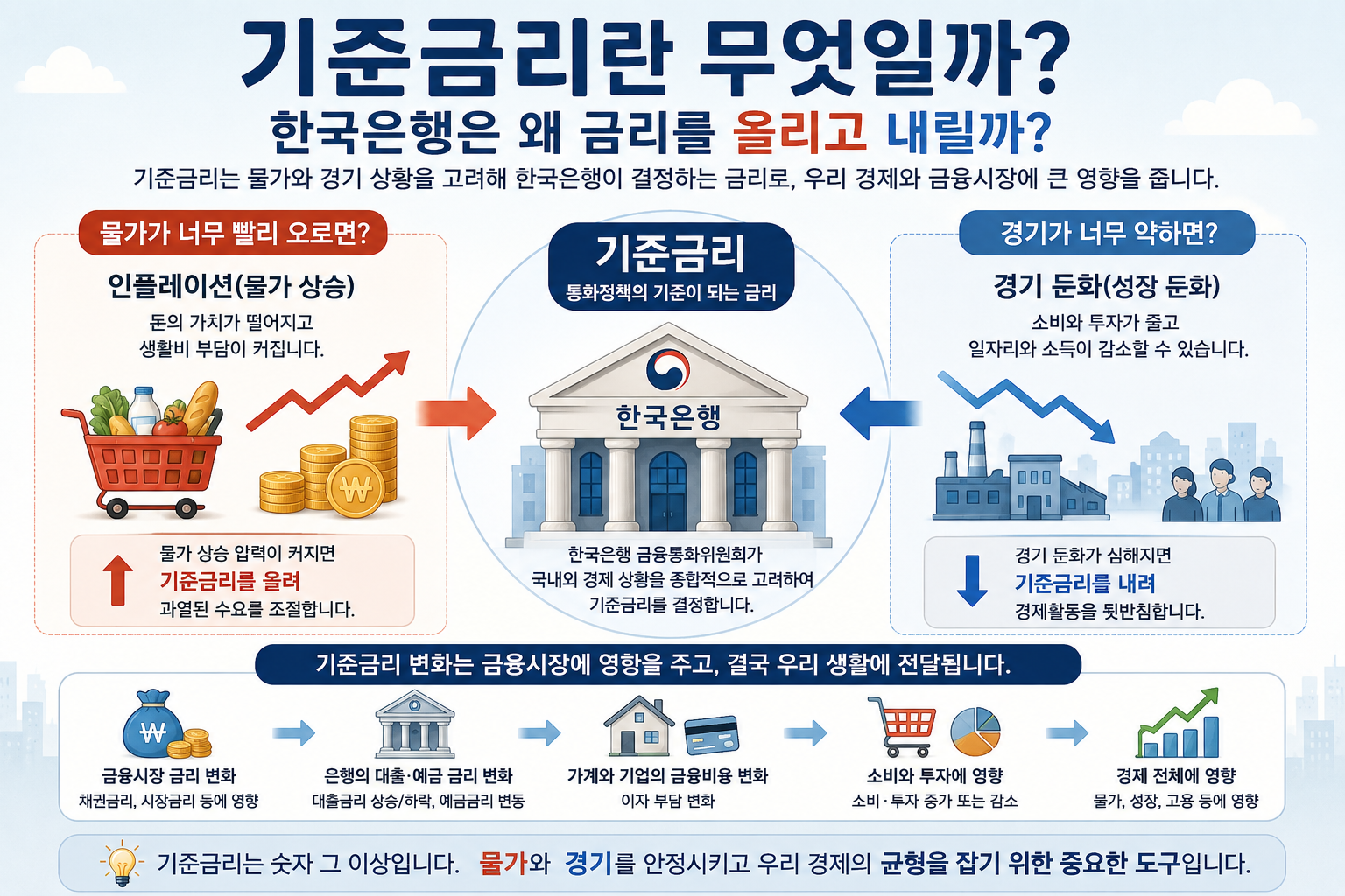 기준금리란 무엇일까? 한국은행은 왜 금리를 올리고 내릴까?