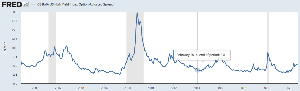 High Yield Index 30년간 과거 그래프