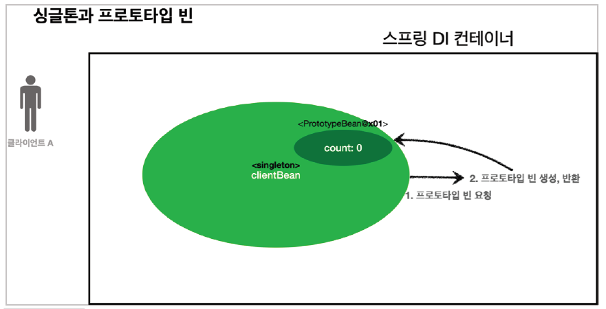 싱글톤과 프로토타입 빈