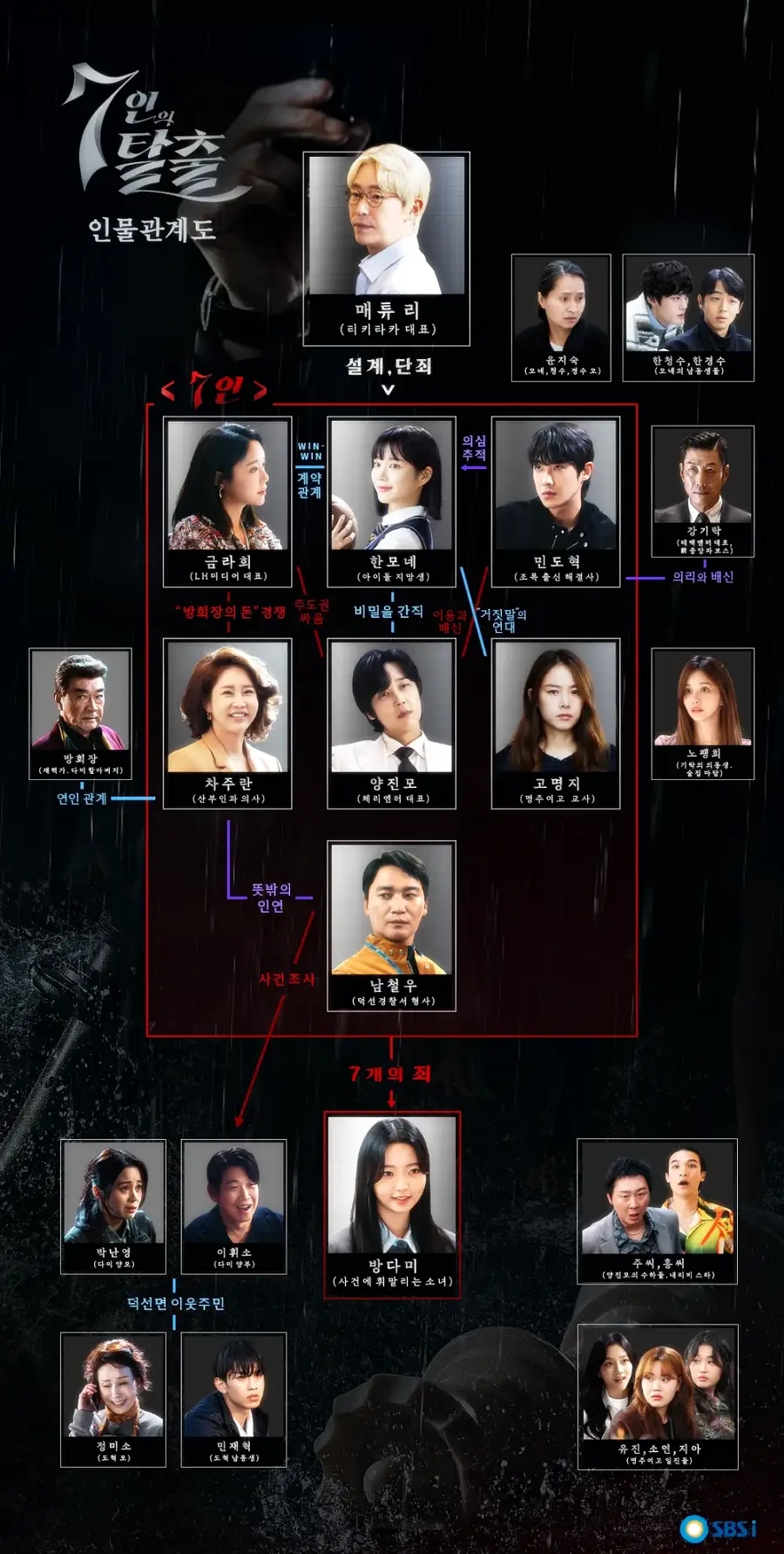 sbs 금토드라마 7인의부활 : 몇부작, 등장인물, 재방송, 전 이야기, 인물관계도,이정신 메두사 정체