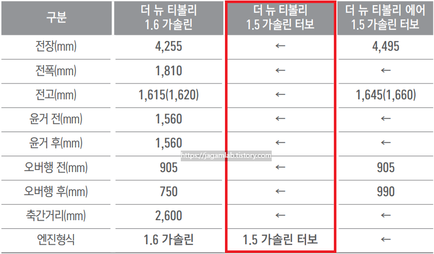 더 뉴 티볼리, 더 뉴 티볼리 에어 1.6 가솔린, 1.5 가솔린 터보 제원