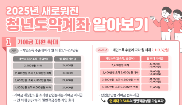 2025_청년도약계좌