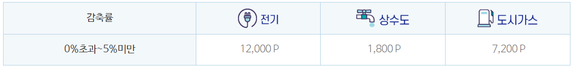 상업시설, 학교 유지 인센티브 지급 기준