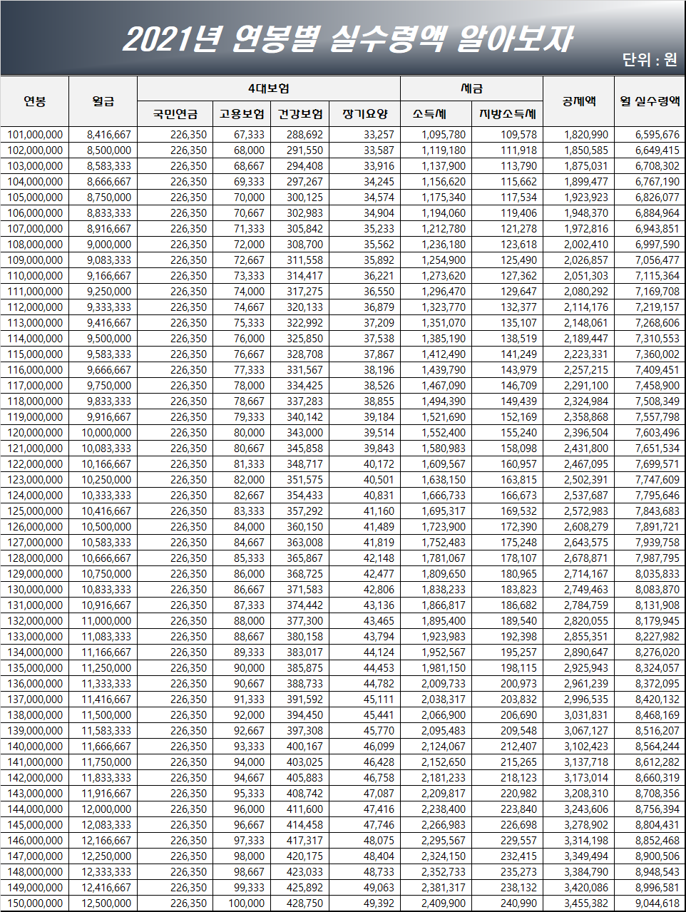 연봉 1억100만원~1억5,000만원 월 실수령 액