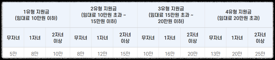 청년가구 주거비지원 절차