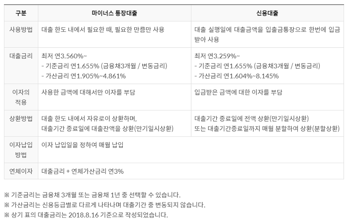 카카오뱅크 마이너스통장 신용대출 비교