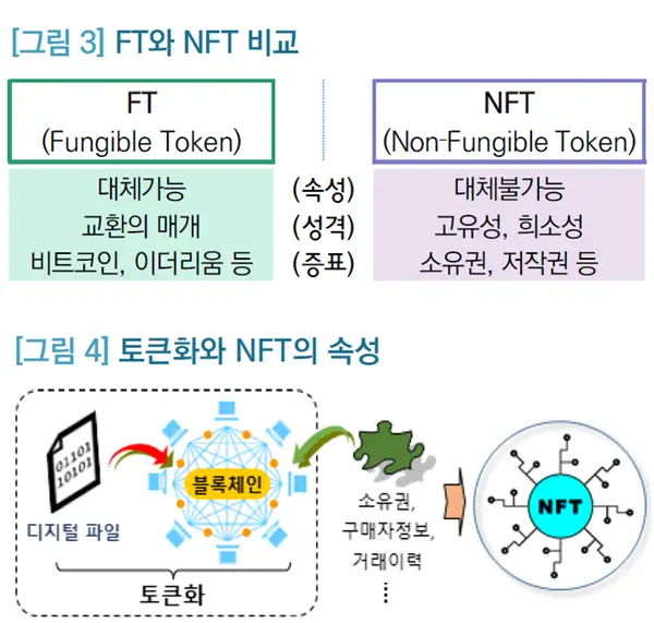 NFT와 블록체인의 관계