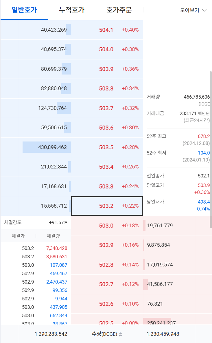 도지코인 전망과 시세