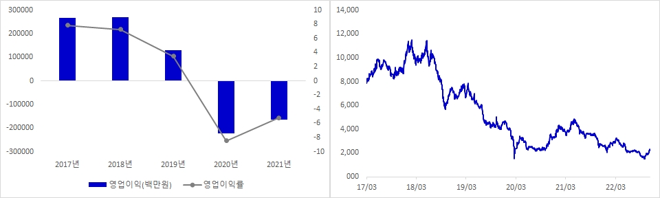 AK홀딩스 실적 및 시가총액 추이